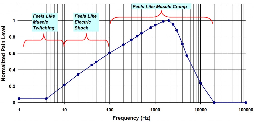 Human Electricity Pain Level versus Frequency