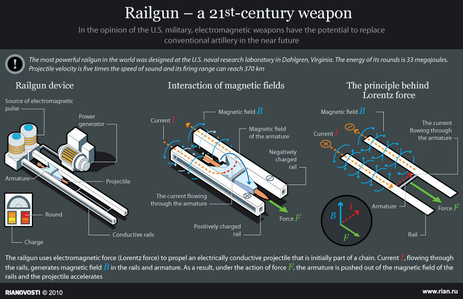 Railgun Structure and How It Works